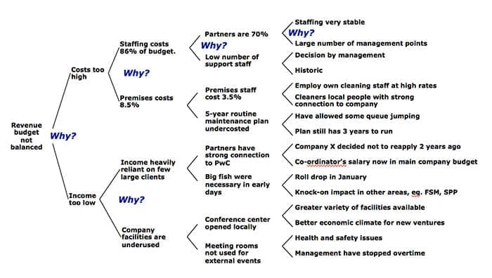 5 Whys Root Cause Analysis