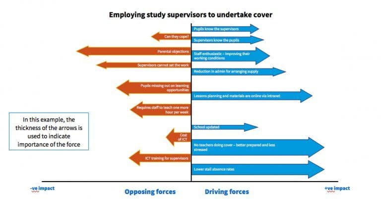 Force-Field Analysis