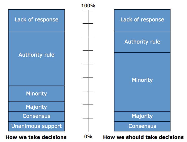 Group Decision Making Analysis