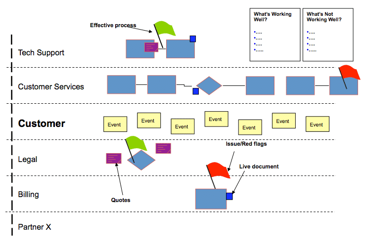 Customer Journey Mapping