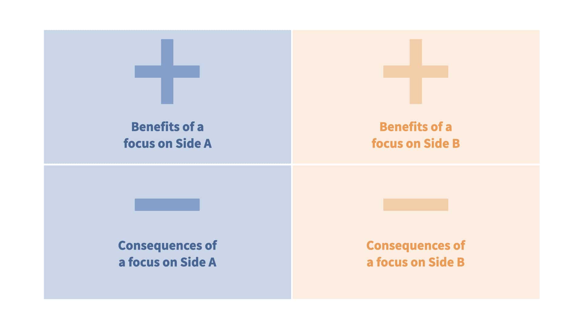 A four-quadrant chart comparing benefits and consequences of focusing on Side A (blue) versus Side B (orange). Plus signs denote benefits; minus signs denote consequences. A four-quadrant Polarity Map chart comparing benefits and consequences of focusing on Side A (blue) versus Side B (orange). Plus signs denote benefits; minus signs denote consequences.