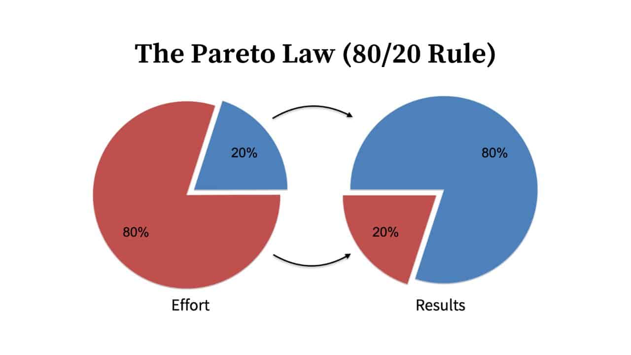Two pie charts illustrate the Pareto Law: one shows 80% effort and 20% effort, the other shows 80% results and 20% results, with arrows indicating the relationship.